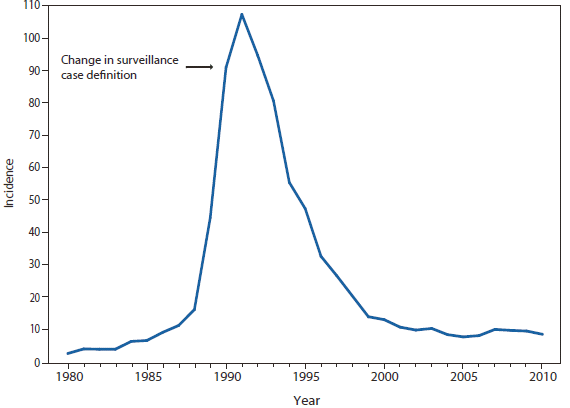 SYPHILIS - This figure is a line graph that presents the incidence per 100,000 population of congenital syphilis cases among infants aged <1 year in the United States in 2010.